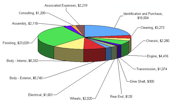 Packard Expenses